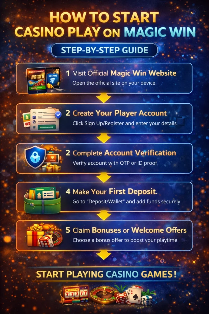 Step-by-step guide on how to start Casino Play on Magic Win for beginners